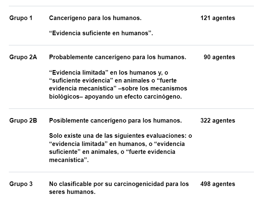 Clasificación según la IARC