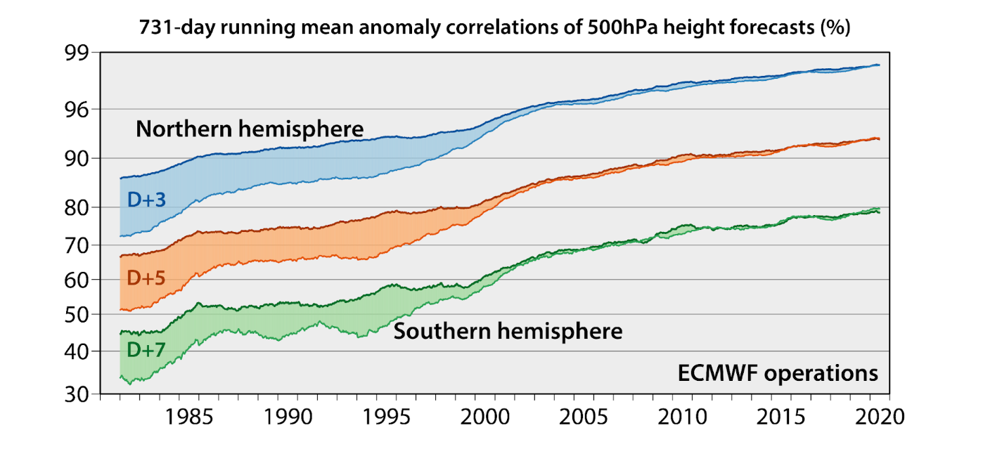 La gráfica muestra cómo han mejorado los sistemas de predicción.