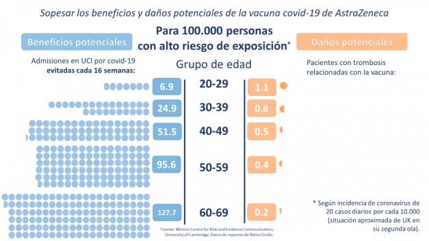 Gráfica desarrollada por el Winton Centre para sopesar los posibles beneficios y daños de la vacuna Covid-19 de AstraZeneca.