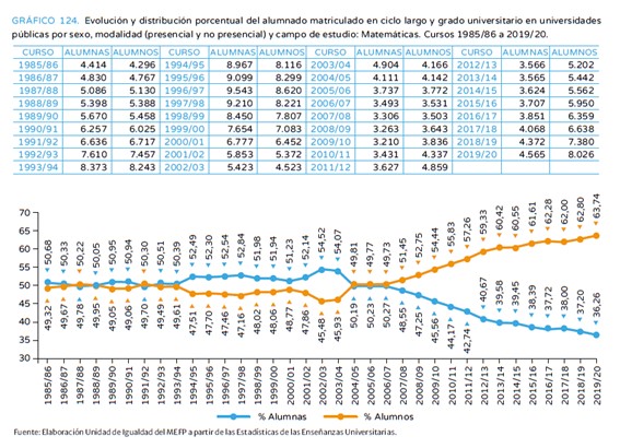 Fuente: Radiografía de la brecha de género en la formación STEAM. Un estudio en detalle de la trayectoria educativa de niñas y mujeres en España (página 199). Ministerio de Educación y Formación Profesional.