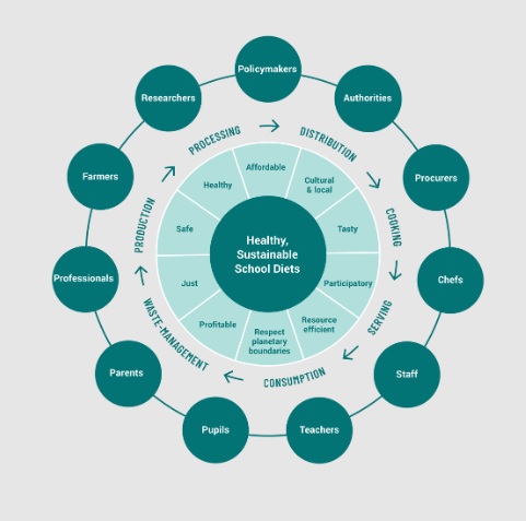 sistema alimentario escolar