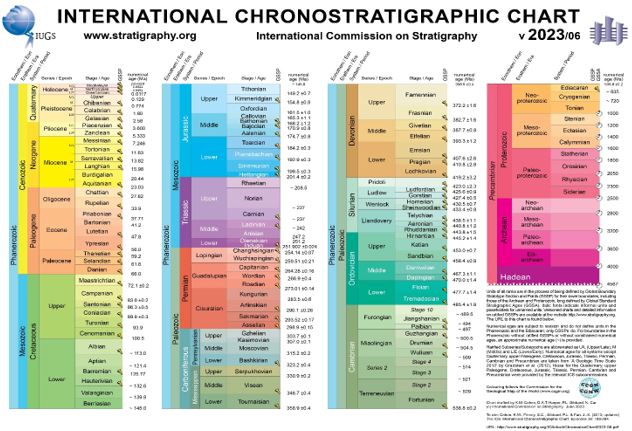 Tabla Cronoestratigráfica Internacional